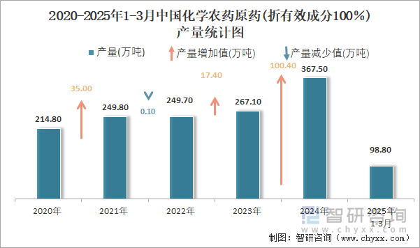 2020-2025年1-3月中國化學(xué)農(nóng)藥原藥(折有效成分100％)產(chǎn)量統(tǒng)計(jì)圖