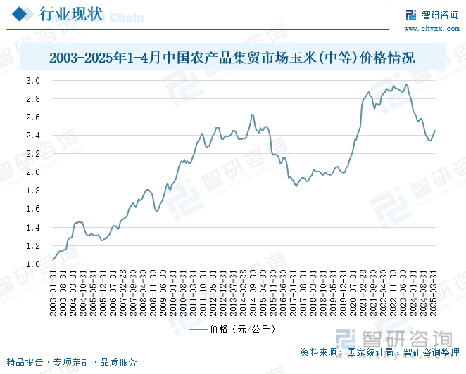 2003-2025年1-4月中國農(nóng)產(chǎn)品集貿(mào)市場玉米(中等)價(jià)格情況