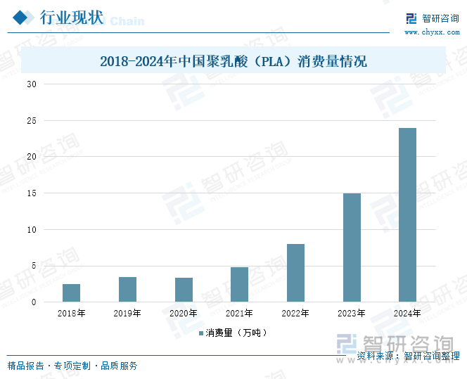 2018-2024年中國聚乳酸（PLA）消費(fèi)量情況