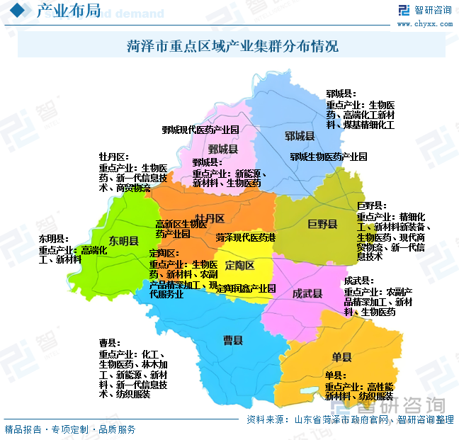 菏澤市重點(diǎn)區(qū)域產(chǎn)業(yè)集群分布情況