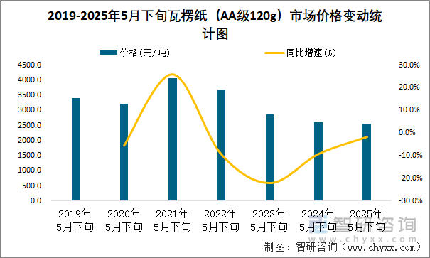 2019-2025年5月下旬瓦楞紙（AA級120g）市場價(jià)格變動(dòng)統(tǒng)計(jì)圖