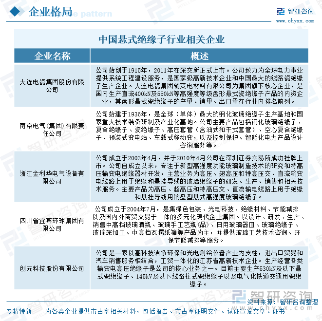 中國懸式絕緣子行業(yè)相關(guān)企業(yè)