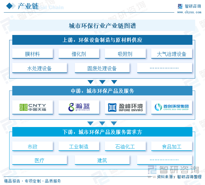 城市環(huán)保行業(yè)產(chǎn)業(yè)鏈圖譜