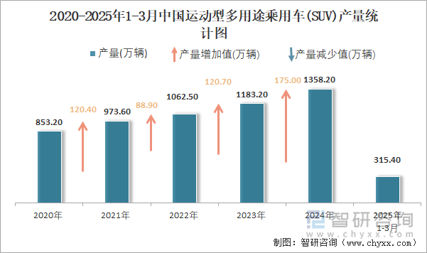2020-2025年1-3月中國運動型多用途乘用車(SUV)產(chǎn)量統(tǒng)計圖