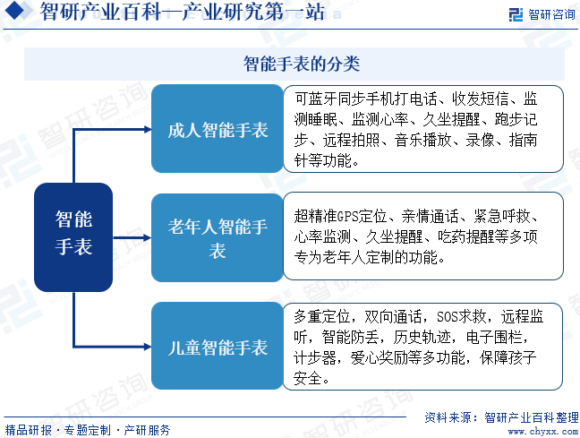 智能手表的分類