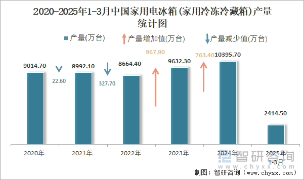 2020-2025年1-3月中國家用電冰箱(家用冷凍冷藏箱)產(chǎn)量統(tǒng)計圖