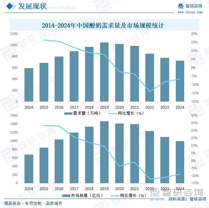 2014-2024年中國酸奶需求量及市場規模統計