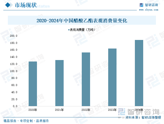 2020-2024年中國(guó)醋酸乙酯表觀消費(fèi)量變化