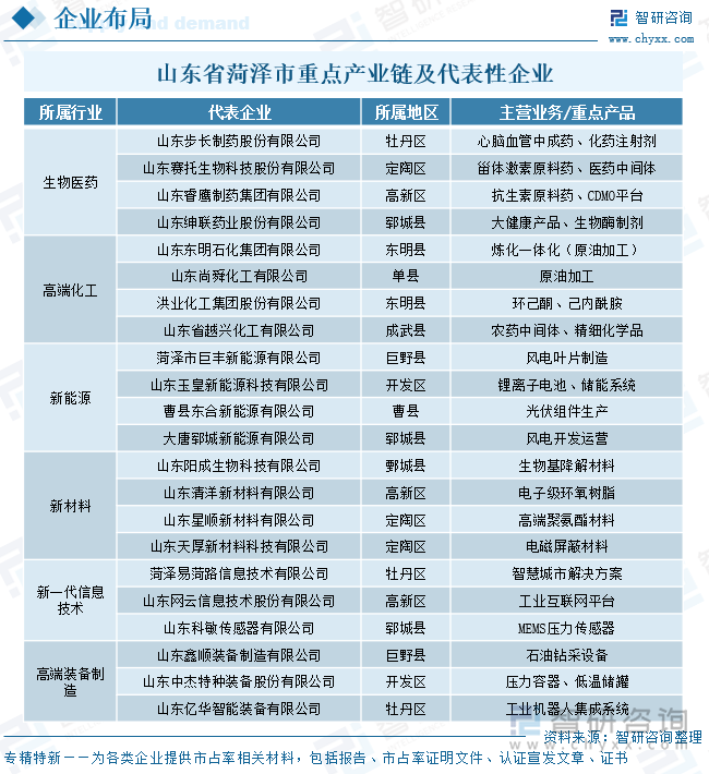 山東省菏澤市重點(diǎn)產(chǎn)業(yè)鏈及代表性企業(yè)