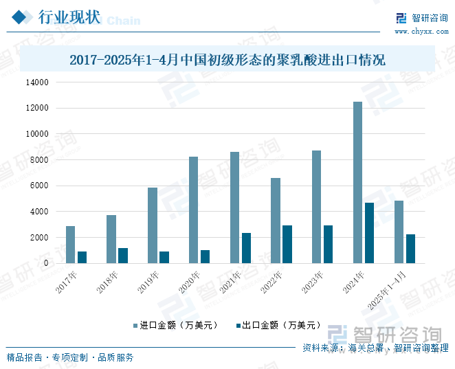 2017-2025年1-4月中國初級(jí)形態(tài)的聚乳酸進(jìn)出口情況