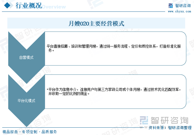 月嫂O2O主要經(jīng)營模式