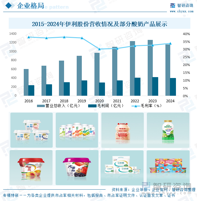 2015-2024年伊利股份營收情況及部分酸奶產品展示