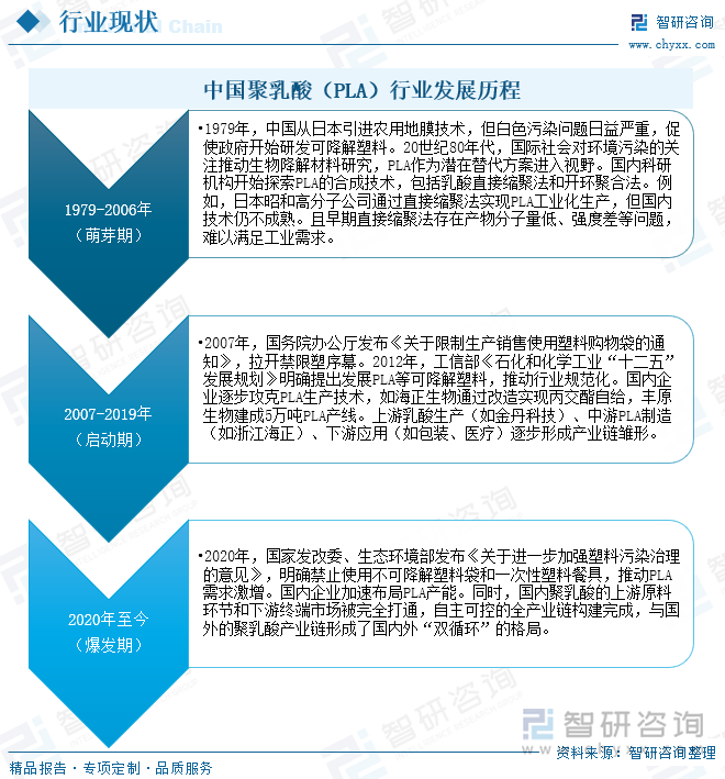 中國聚乳酸（PLA）行業(yè)發(fā)展歷程