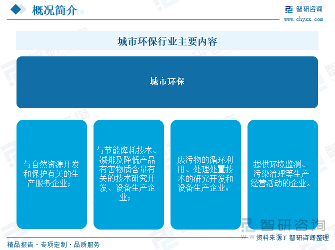 城市環(huán)保行業(yè)主要內(nèi)容