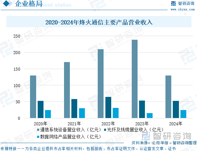 2020-2024年烽火通信主要產(chǎn)品營業(yè)收入
