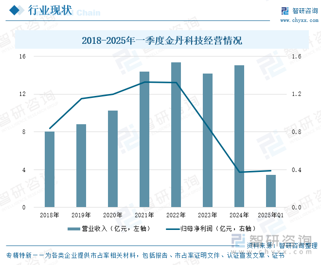 2018-2025年一季度金丹科技經(jīng)營情況