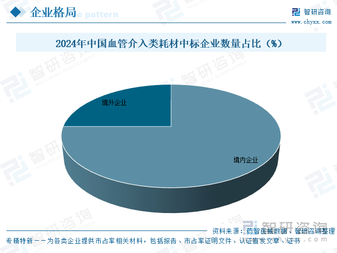 2024年中國血管介入類耗材中標企業(yè)數(shù)量占比（%）