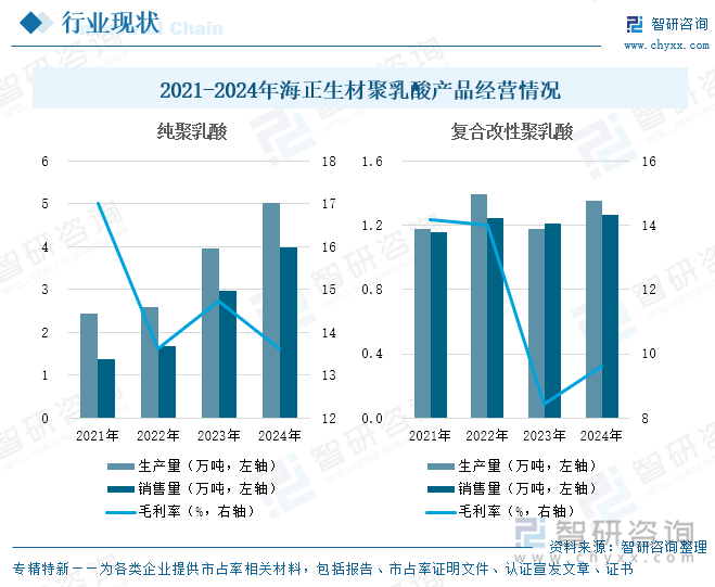 2021-2024年海正生材聚乳酸產(chǎn)品經(jīng)營情況