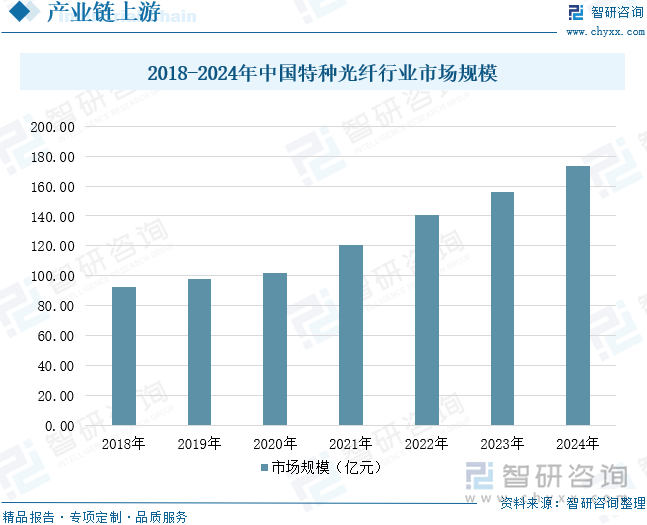 2018-2024年中國特種光纖行業(yè)市場規(guī)模