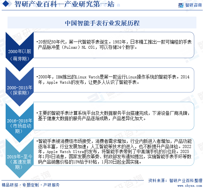 中國智能手表行業(yè)發(fā)展歷程