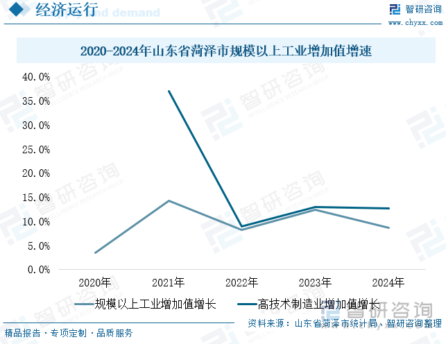 2020-2024年山東省菏澤市規(guī)模以上工業(yè)增加值增速