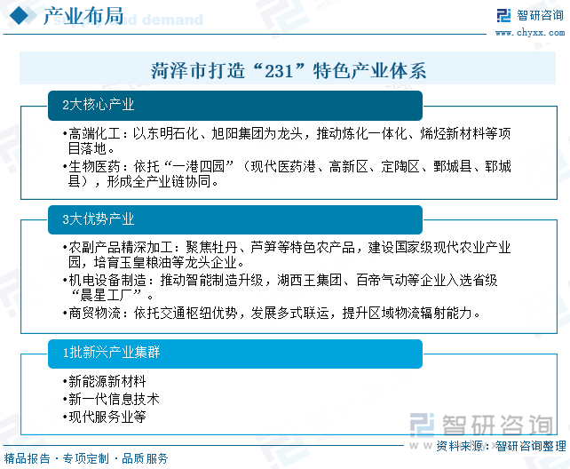 菏澤市打造“231”特色產(chǎn)業(yè)體系