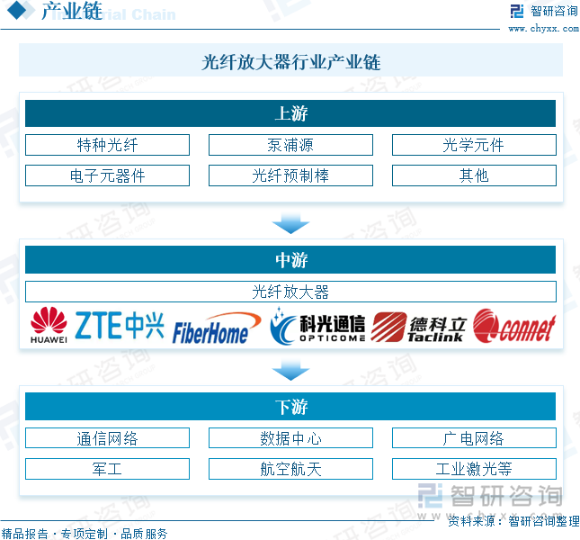 光纖放大器行業(yè)產(chǎn)業(yè)鏈