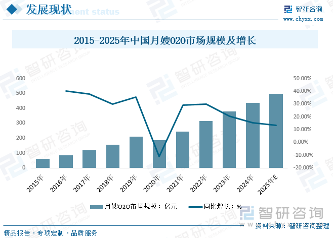 2015-2025年中國月嫂O2O市場規(guī)模及增長
