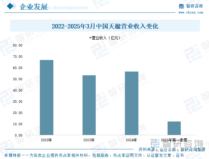 2022-2025年3月中國天楹營業(yè)收入變化
