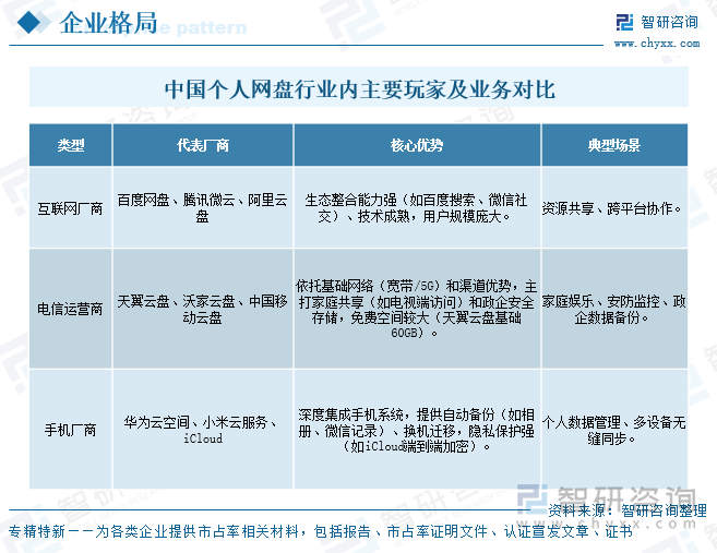 中國個(gè)人網(wǎng)盤行業(yè)內(nèi)主要玩家及業(yè)務(wù)對比