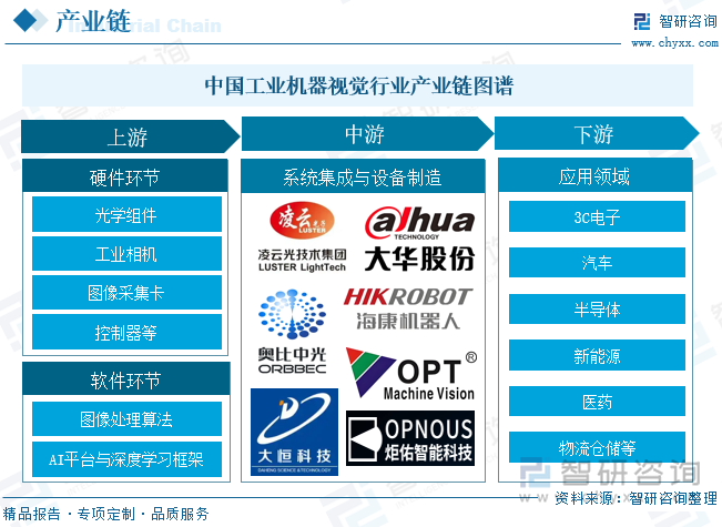 中國工業機器視覺?行業產業鏈圖譜