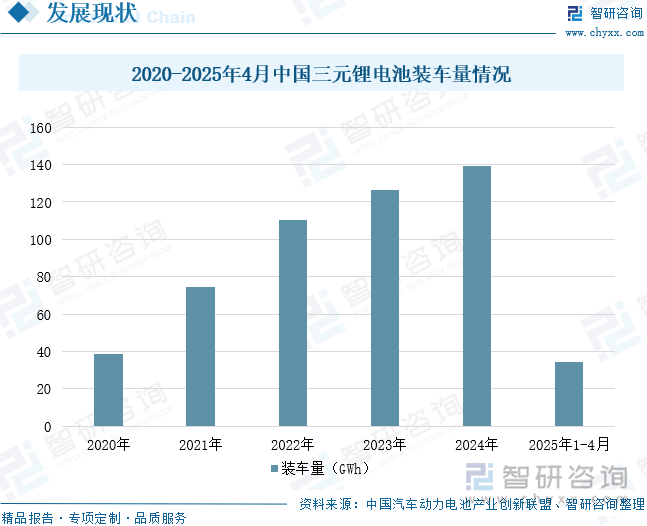 2020-2025年4月中國三元鋰電池裝車量情況
