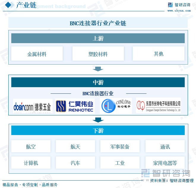 BNC連接器行業產業鏈