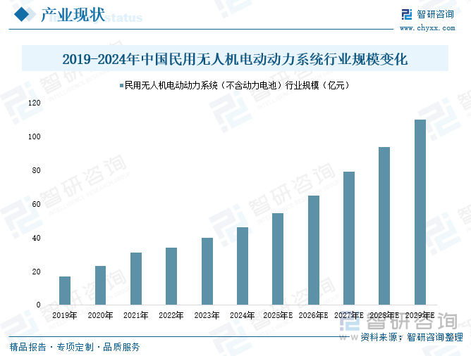 2019-2024年中國民用無人機電動動力系統行業規模變化