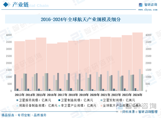2016-2024年全球航天產業規模及細分