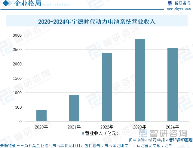 2020-2024年寧德時代動力電池系統營業收入
