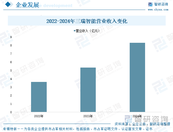 2022-2024年三瑞智能營業收入變化