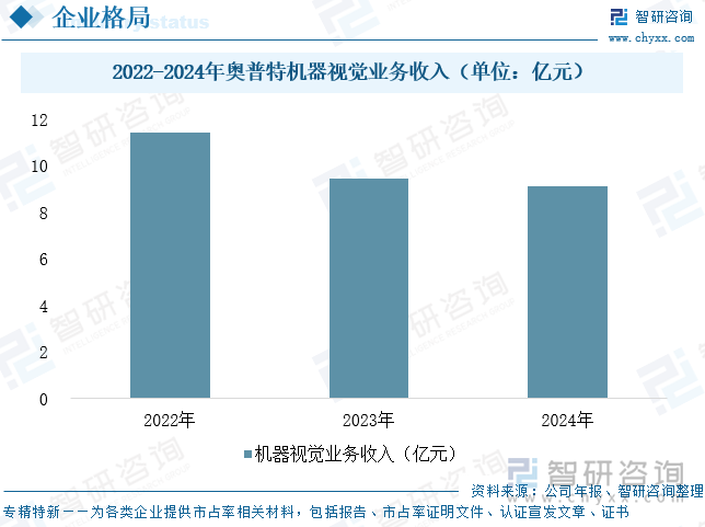 2022-2024年奧普特機器視覺業務收入（單位：億元）