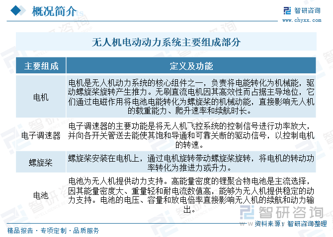 無人機電動動力系統主要組成部分