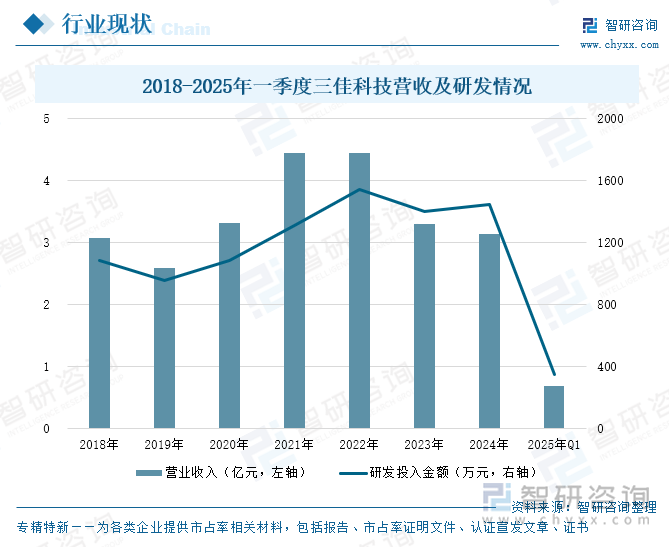 2018-2025年一季度三佳科技營收及研發情況