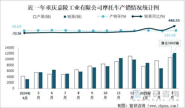 近一年重慶嘉陵工業(yè)有限公司摩托車產(chǎn)銷情況統(tǒng)計圖