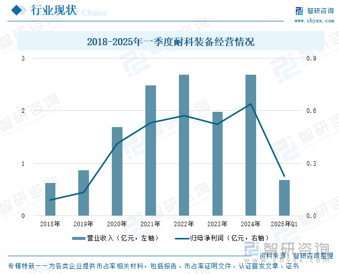 2018-2025年一季度耐科裝備經營情況