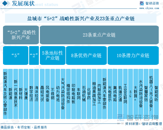 鹽城市“5+2”戰略性新興產業及23條重點產業鏈