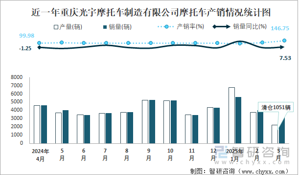 近一年重慶光宇摩托車制造有限公司摩托車產(chǎn)銷情況統(tǒng)計(jì)圖
