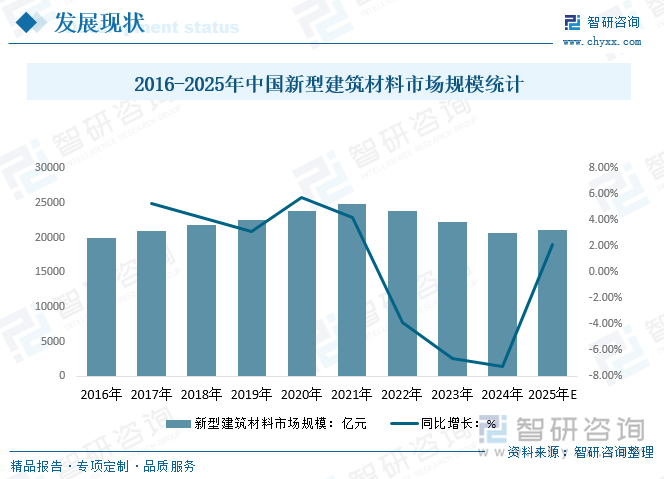2016-2025年中國新型建筑材料市場規模統計