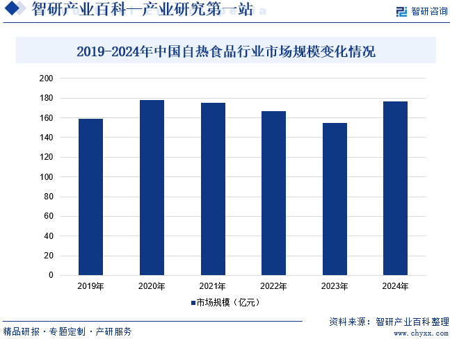 2019-2024年中國(guó)自熱食品行業(yè)市場(chǎng)規(guī)模變化情況