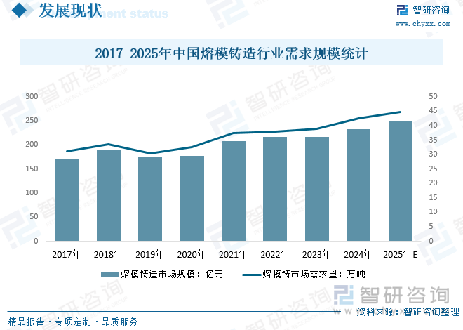 2017-2025年中國熔模鑄造行業需求規模統計