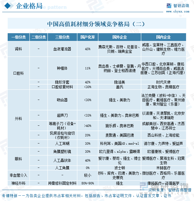 中國高值耗材細分領域競爭格局（二）