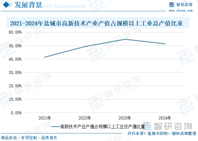 2021-2024年鹽城市高新技術產業產值占規模以上工業總產值比重