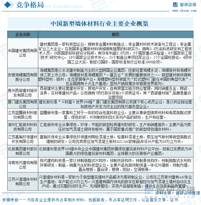 中國新型墻體材料行業主要企業概覽